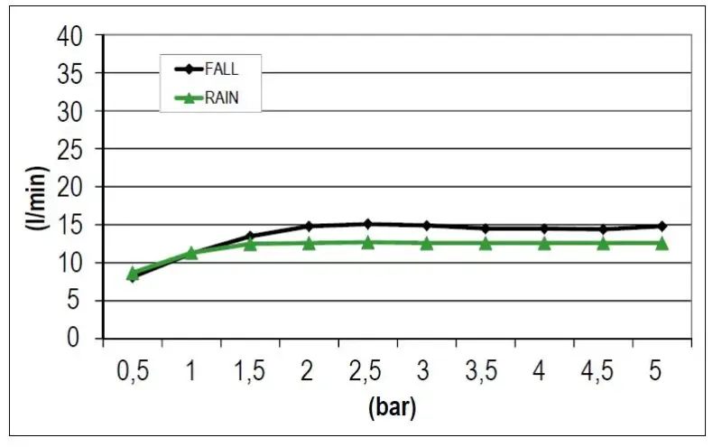 SB Square 316 Built-in Rain Shower with Waterfall 38x38cm - Stainless Steel 1208946994