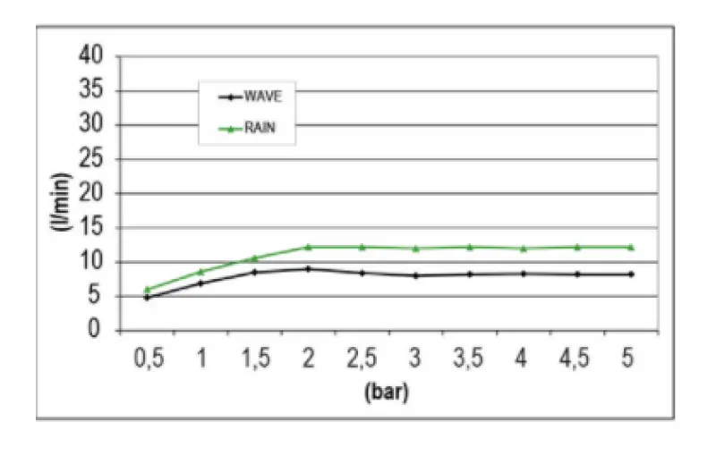 SB Wave Temptation Sadesuihku upotettu 2-suihkuinen PVD Kulta 1208955687