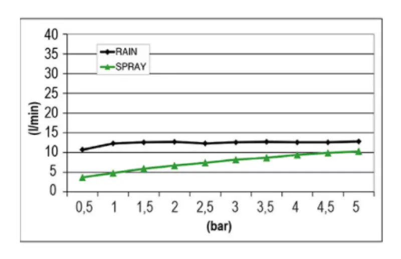 SB Mist Temptation sadesuihku upotettu neliö 2-suihkusuutin 38x38cm täysin ruostumatonta terästä 1208955718